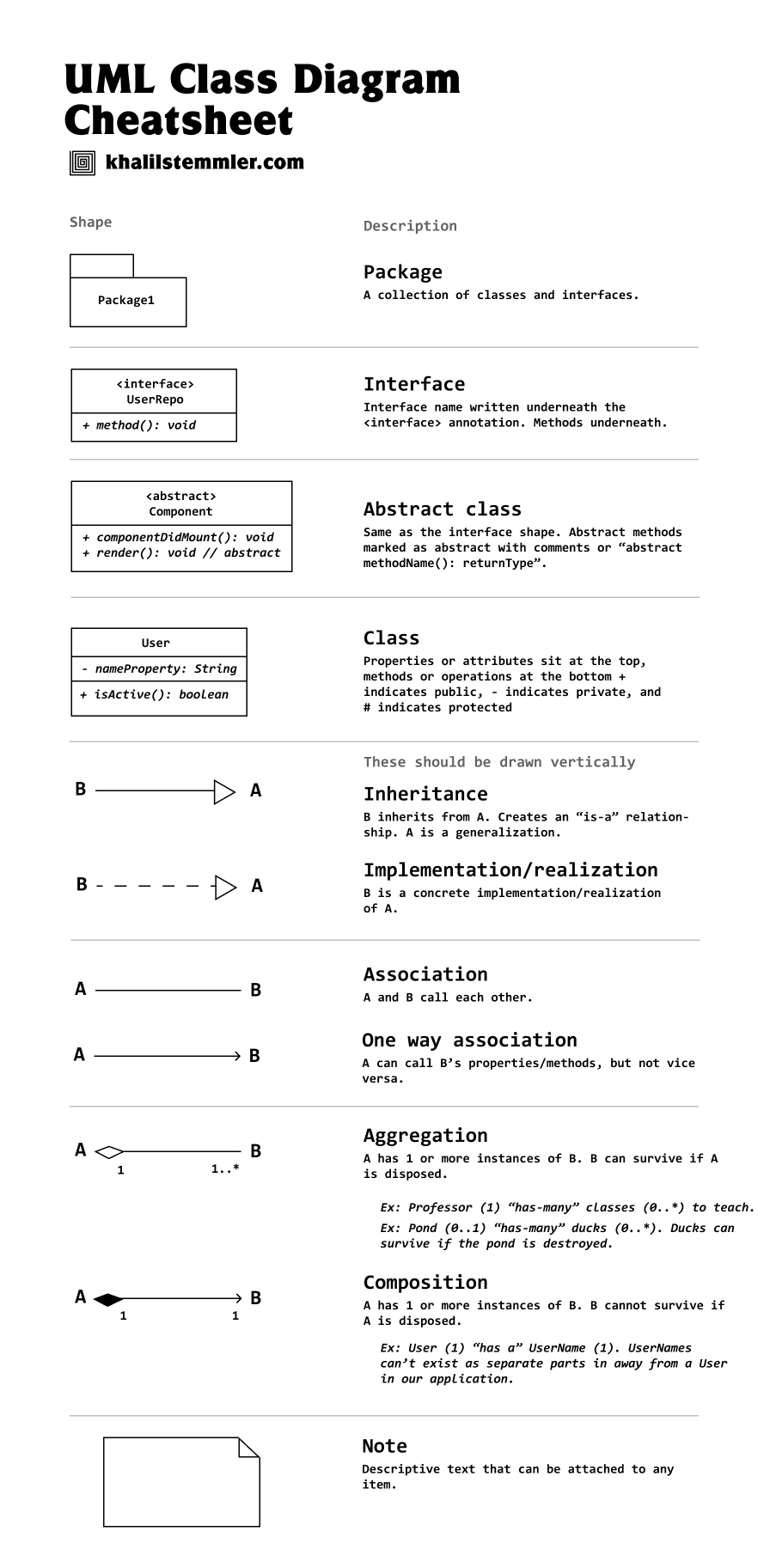 UML class diagram cheatsheet: package, interface, abstract class, class, inheritance, realization, association, one-way association, aggregation, composition, and note